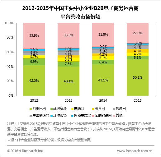 中国主要中小企业B2B电商运营平台营收市场份额