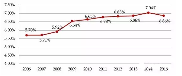   图2 2006-2015年建筑业增加值占国内生产总值比重