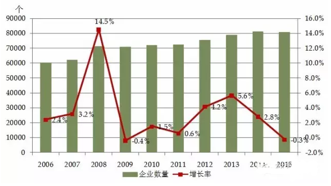 2006-2015年建筑业企业数量及增速