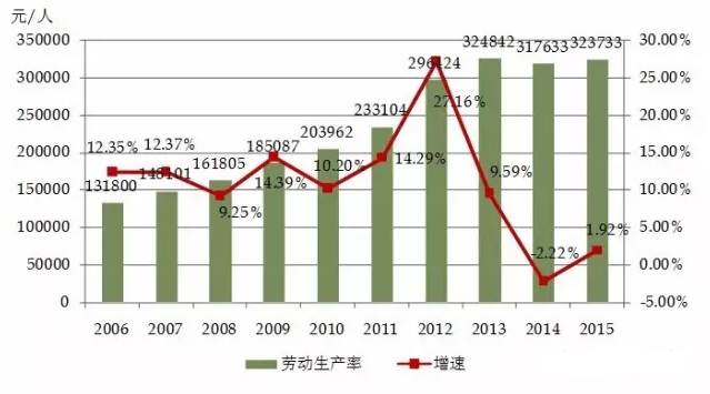 2006-2015年按建筑业总产值计算的建筑业劳动生产率及增速